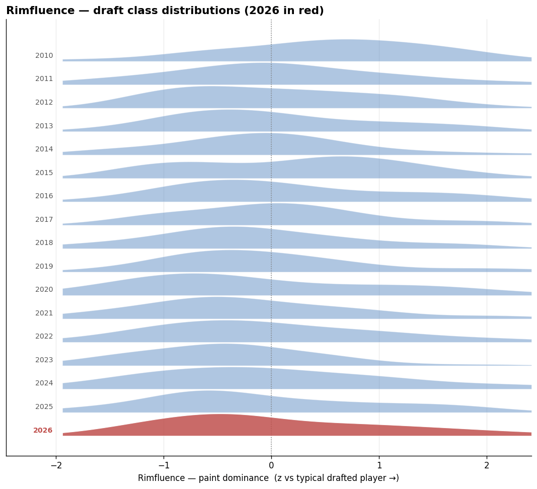 Rimfluence by draft class (2026 in red).