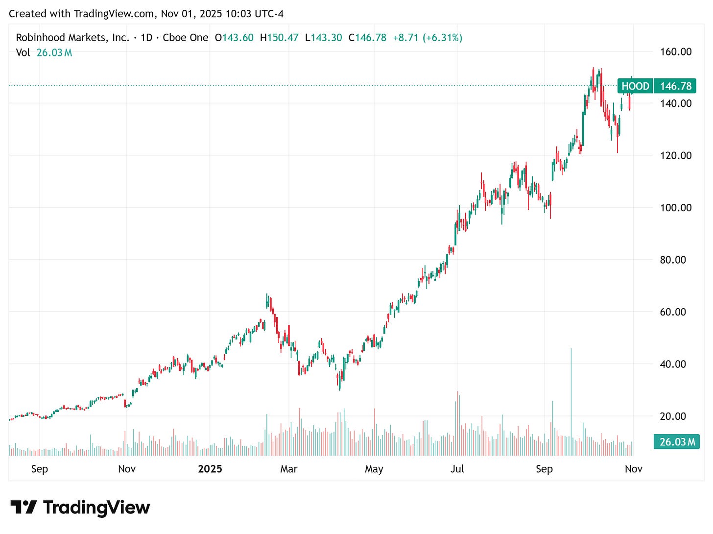 TradingView chart TradingView chart