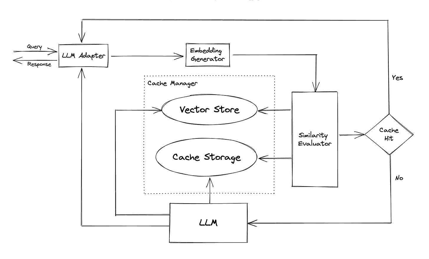 GPTCache Struct GPTCache Struct