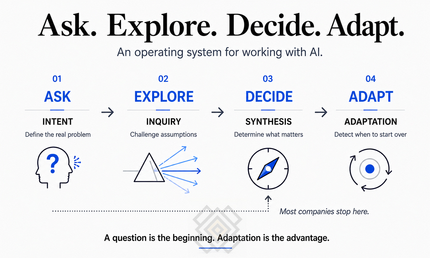 ask explore decide adapt