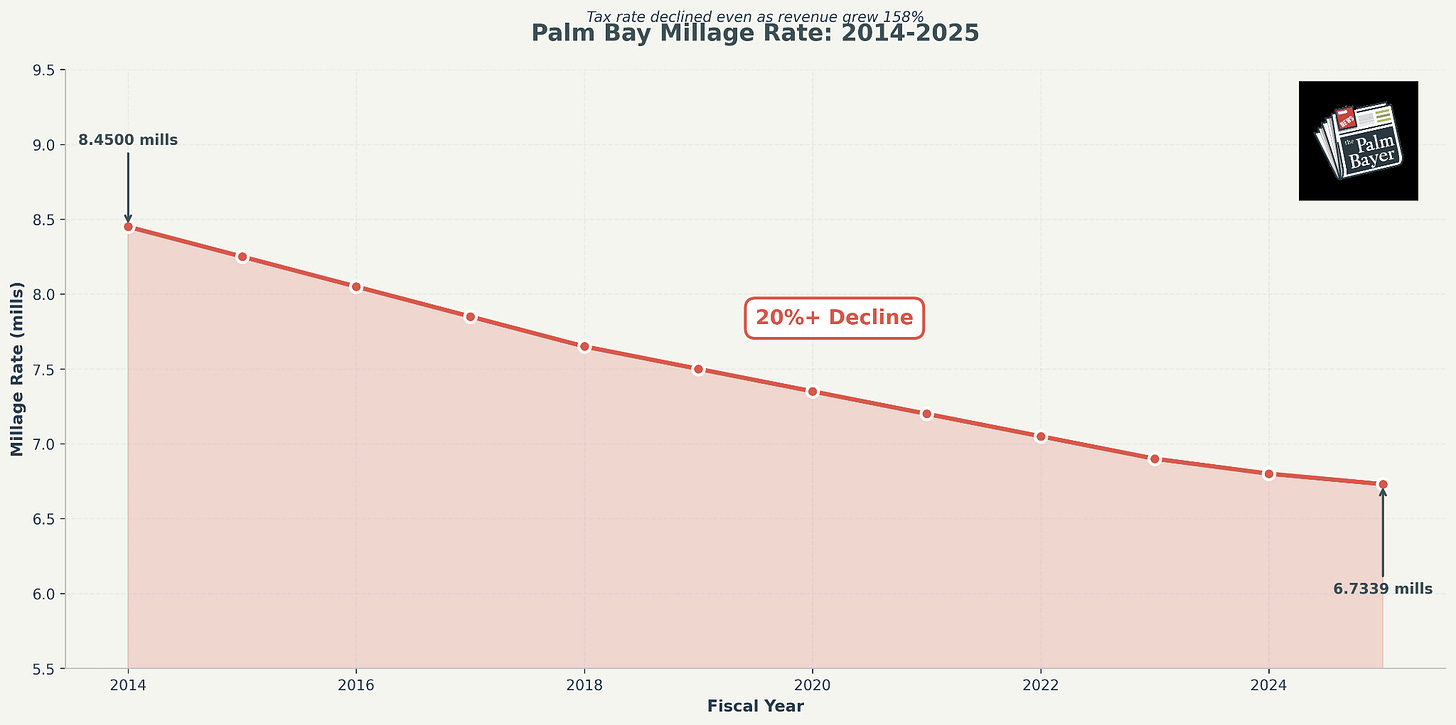 Line chart showing Palm Bay's operating millage rate decline from 2014 to 2025. The red line starts at 8.4500 mills in 2014 and declines to 6.7339 mills by 2025, representing a 20% decline marked on the chart. Chart includes The Palm Bayer logo. Line chart showing Palm Bay's operating millage rate decline from 2014 to 2025. The red line starts at 8.4500 mills in 2014 and declines to 6.7339 mills by 2025, representing a 20% decline marked on the chart. Chart includes The Palm Bayer logo.