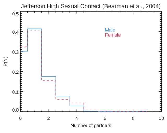 Graph showing the percentage of male and female students with certain numbers of sex partners. Bearman et al., 2004.