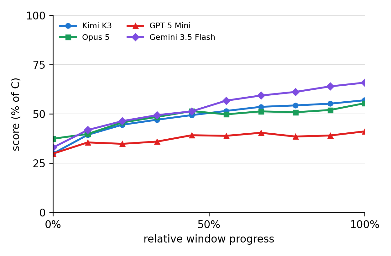 Learning curves for the Memory method with Kimi K3, Opus 5, GPT-5 Mini and Gemini 3.5 Flash, rising across relative episode progress