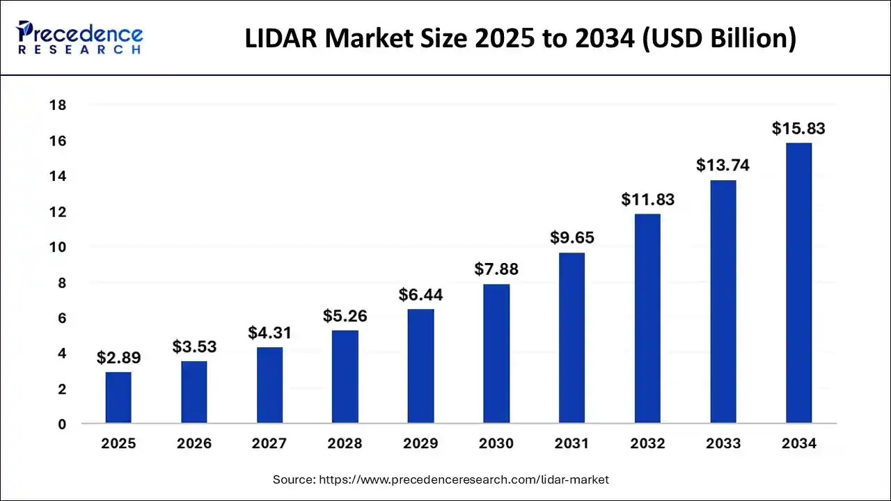 LiDAR Market Size 2025 to 2034
