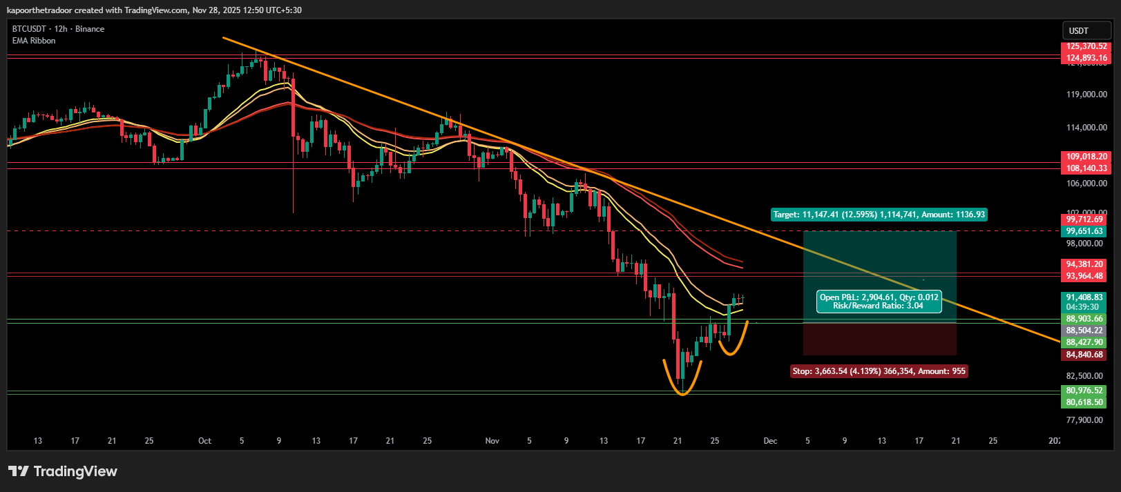 Weekend Crypto Prep: 5 Trades and Charts That Matter