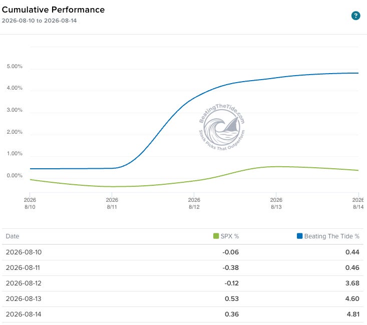 Beating The Tide vs the S&P 500, cumulative return for the week of August 10 to 14, 2026: the portfolio finished +4.81% against +0.36% for the index.