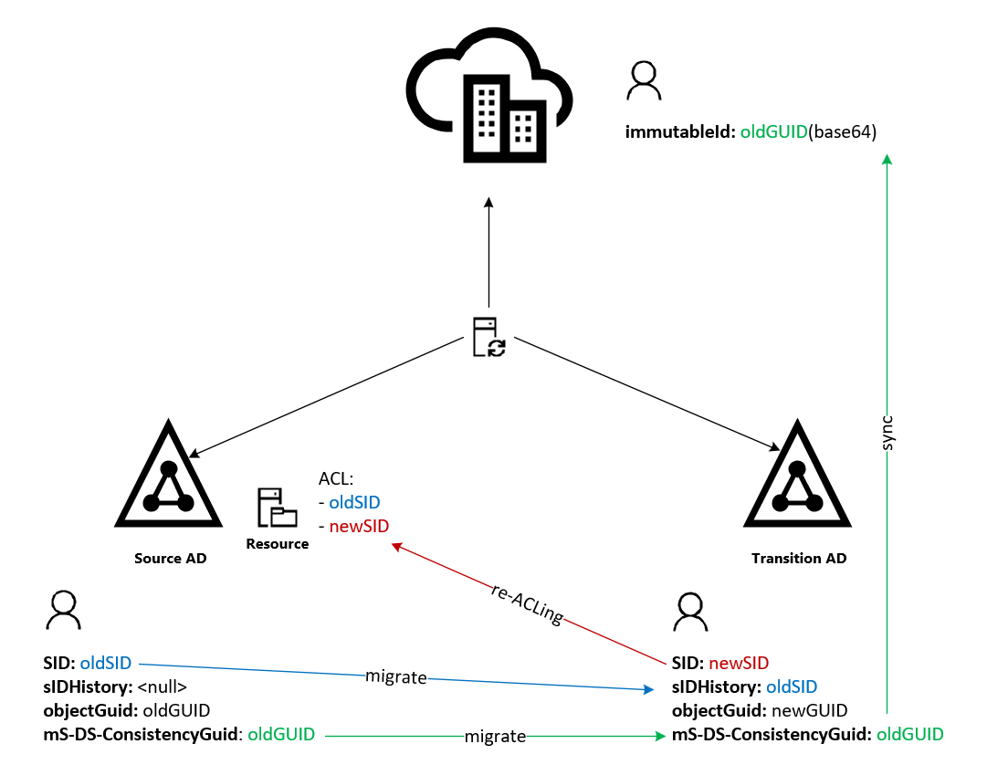 Schema di una migrazione ibrida. A sinistra l’Active Directory sorgente, con un utente che ha SID oldSID, sIDHistory vuoto, objectGuid oldGUID e mS-DS-ConsistencyGuid oldGUID. A destra l’Active Directory di transizione, dove lo stesso utente migrato ha SID newSID, sIDHistory oldSID, objectGuid newGUID e mS-DS-ConsistencyGuid ancora oldGUID. Una risorsa nel dominio sorgente ha un’ACL con oldSID e newSID, aggiornata dal re-ACLing. Un server di sincronizzazione al centro collega i due domini al cloud, dove l’oggetto utente ha immutableId pari a oldGUID in base64. Schema di una migrazione ibrida. A sinistra l’Active Directory sorgente, con un utente che ha SID oldSID, sIDHistory vuoto, objectGuid oldGUID e mS-DS-ConsistencyGuid oldGUID. A destra l’Active Directory di transizione, dove lo stesso utente migrato ha SID newSID, sIDHistory oldSID, objectGuid newGUID e mS-DS-ConsistencyGuid ancora oldGUID. Una risorsa nel dominio sorgente ha un’ACL con oldSID e newSID, aggiornata dal re-ACLing. Un server di sincronizzazione al centro collega i due domini al cloud, dove l’oggetto utente ha immutableId pari a oldGUID in base64.