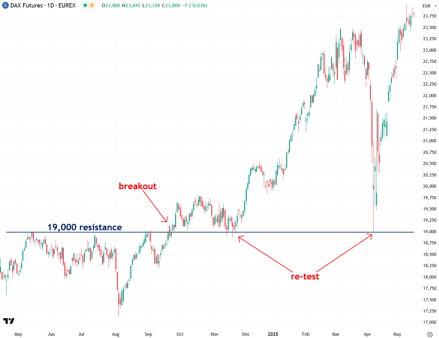 Support & Resistance Zones Explained – Part 1