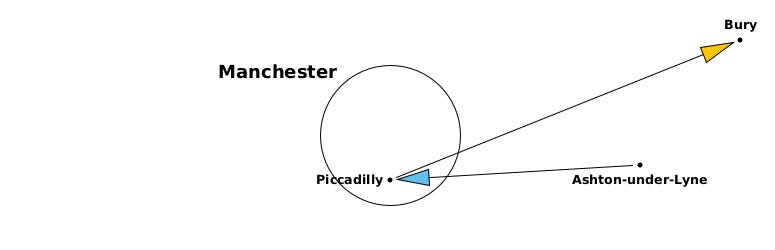 Same as previous, but showing Piccadilly in central Manchester. Blue arrow A→P; yellow arrow P→B. Same as previous, but showing Piccadilly in central Manchester. Blue arrow A→P; yellow arrow P→B.