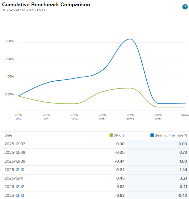 Cumulative benchmark comparison chart showing Beating The Tide portfolio performance versus the S&P 500 during December 7–13, 2025, highlighting short-term outperformance despite late-week market volatility. Cumulative benchmark comparison chart showing Beating The Tide portfolio performance versus the S&P 500 during December 7–13, 2025, highlighting short-term outperformance despite late-week market volatility.
