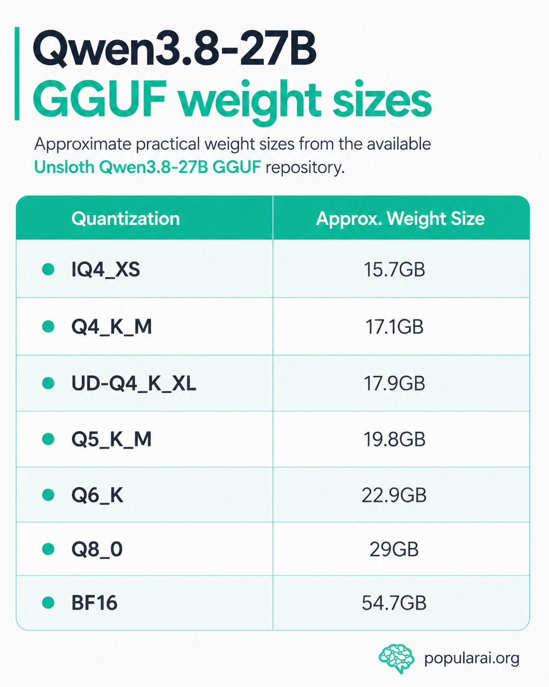 Qwen3.8-27B VRAM guide: 24GB, 32GB, 48GB, or 72GB?