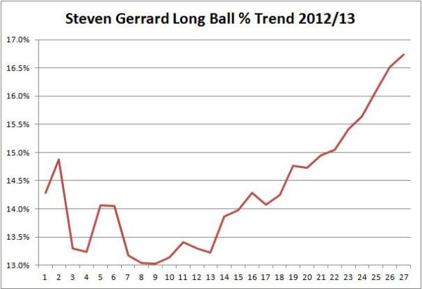 SG LB Trend SG LB Trend
