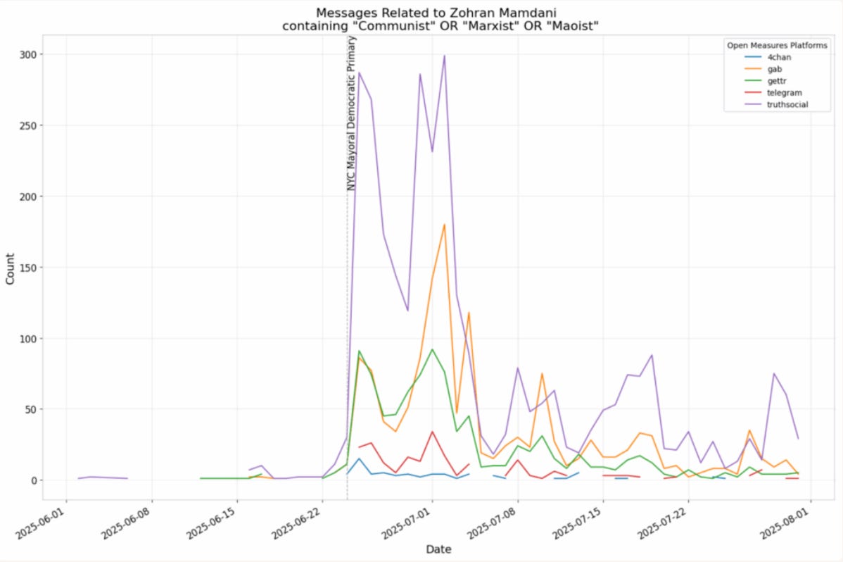 Plot illustrating the count of terms which relate to Zohran Mamdani containing the terms “communist,” “marxist,” or “maoist.” These terms witnessed overall less engagement than the narrative terms, but experienced a longer peak of engagement than was witnessed for the Islamophobic and antisemitic language. Plot illustrating the count of terms which relate to Zohran Mamdani containing the terms “communist,” “marxist,” or “maoist.” These terms witnessed overall less engagement than the narrative terms, but experienced a longer peak of engagement than was witnessed for the Islamophobic and antisemitic language.