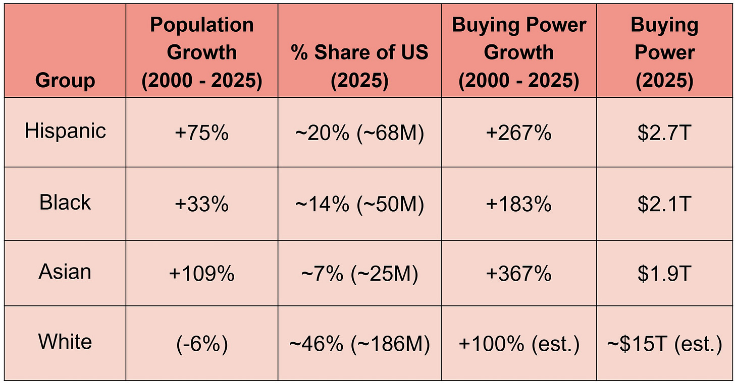 Note: Because the Census treats Hispanic as an ethnicity (not a race) and allows individuals to identify as multiracial or “Some Other Race” (about 15% of people), the percentages above don’t add to 100% and may involve overlapping categories. Source: @bipoccpg