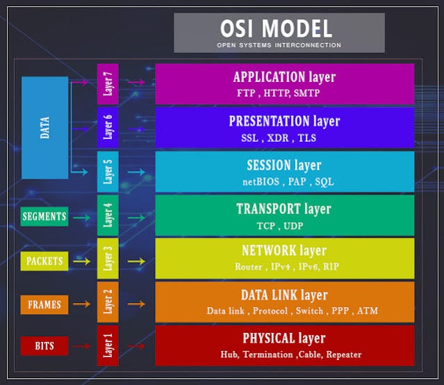 Protocols layer classification based on OSI Reference Model
