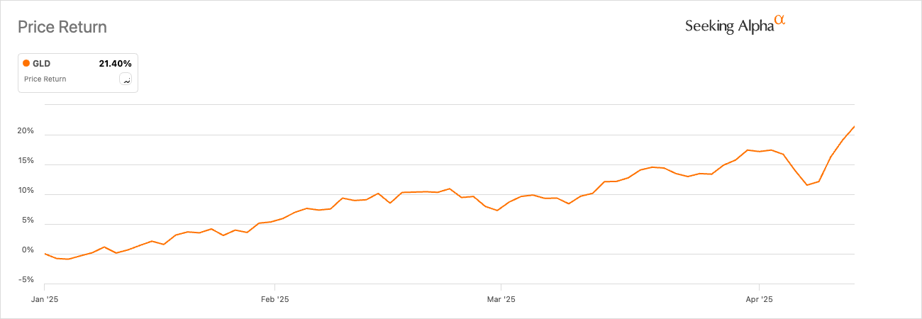 Gold price return so far in 2025. Gold price return so far in 2025.