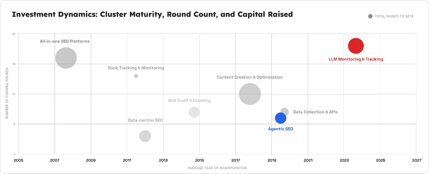 73% of AI Visibility tracking companies were founded in 2024 and raised $12 million on average.