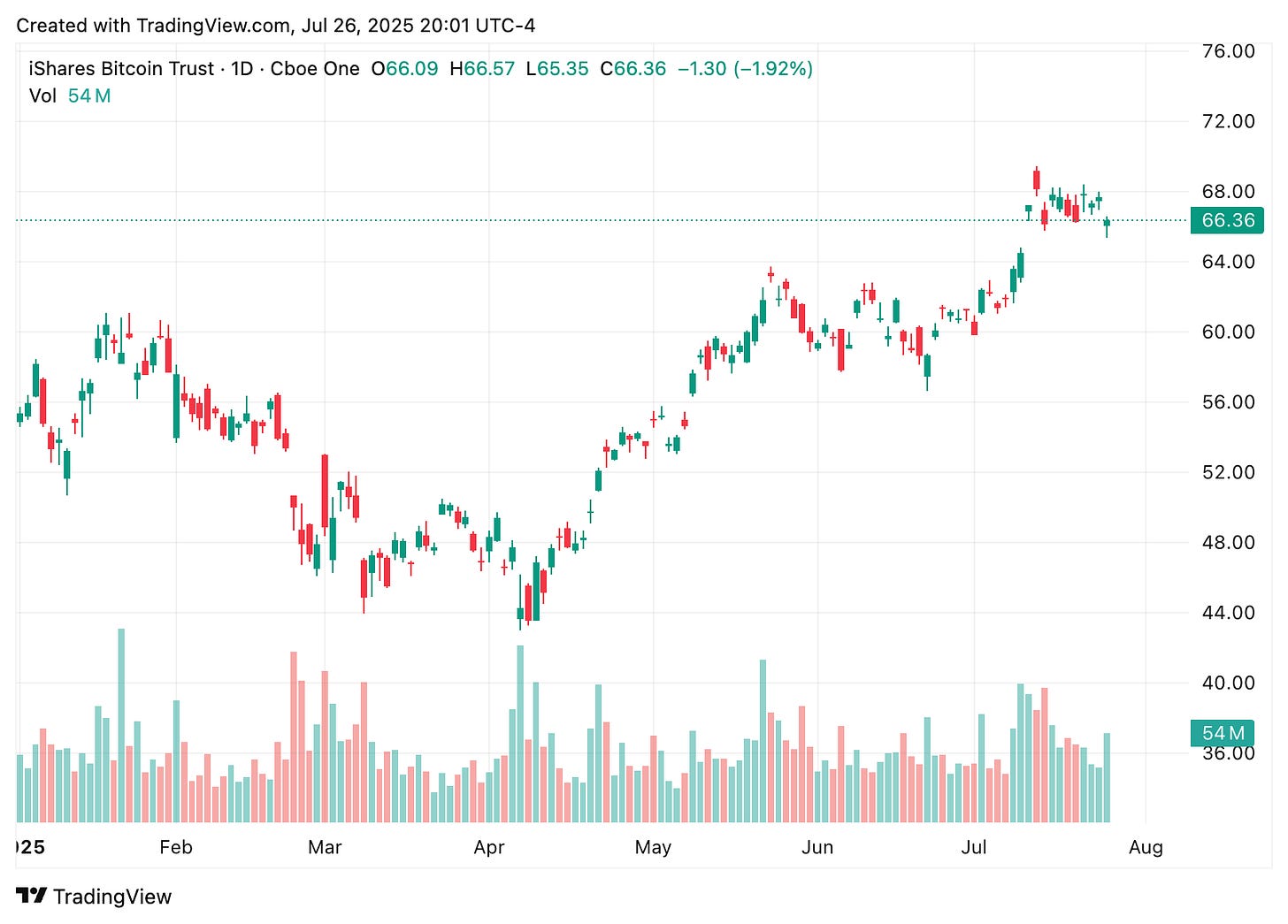 TradingView chart TradingView chart