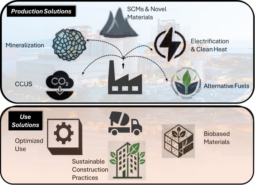 Image from Towards A Net Zero Cement, co-authored by Sanjeev Kumar, Ankita Gangotra, and Michael Barnard.