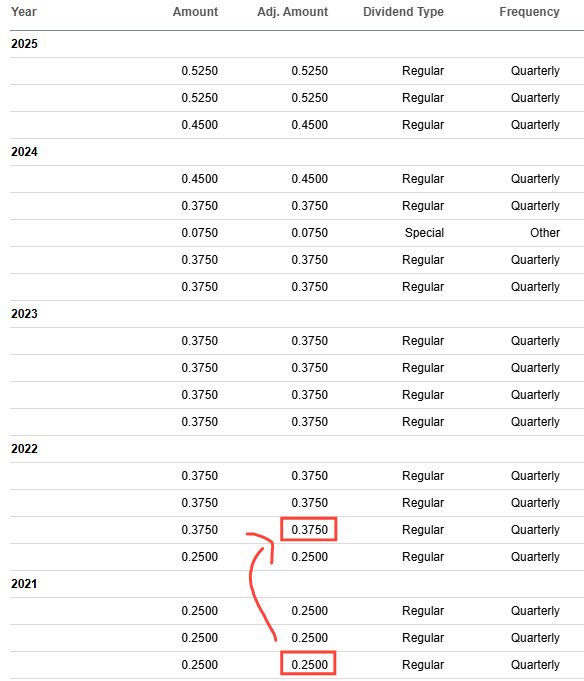 Global Ship Lease (GSL) dividend history chart showing inconsistent payouts from 2010 to 2016, followed by a multi-year gap and a steady quarterly dividend restart beginning in 2021. The image highlights the jump from $0.25 to $0.375 per quarter in 2022, illustrating GSL’s uneven dividend policy and why dividend stability is an important factor in the GSL deep dive investment thesis