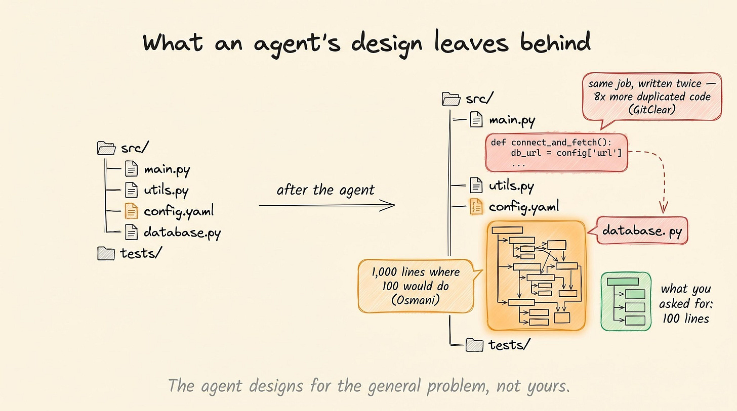 What an agent's design leaves behind: duplicated code blocks and bloated, over-engineered structure What an agent's design leaves behind: duplicated code blocks and bloated, over-engineered structure