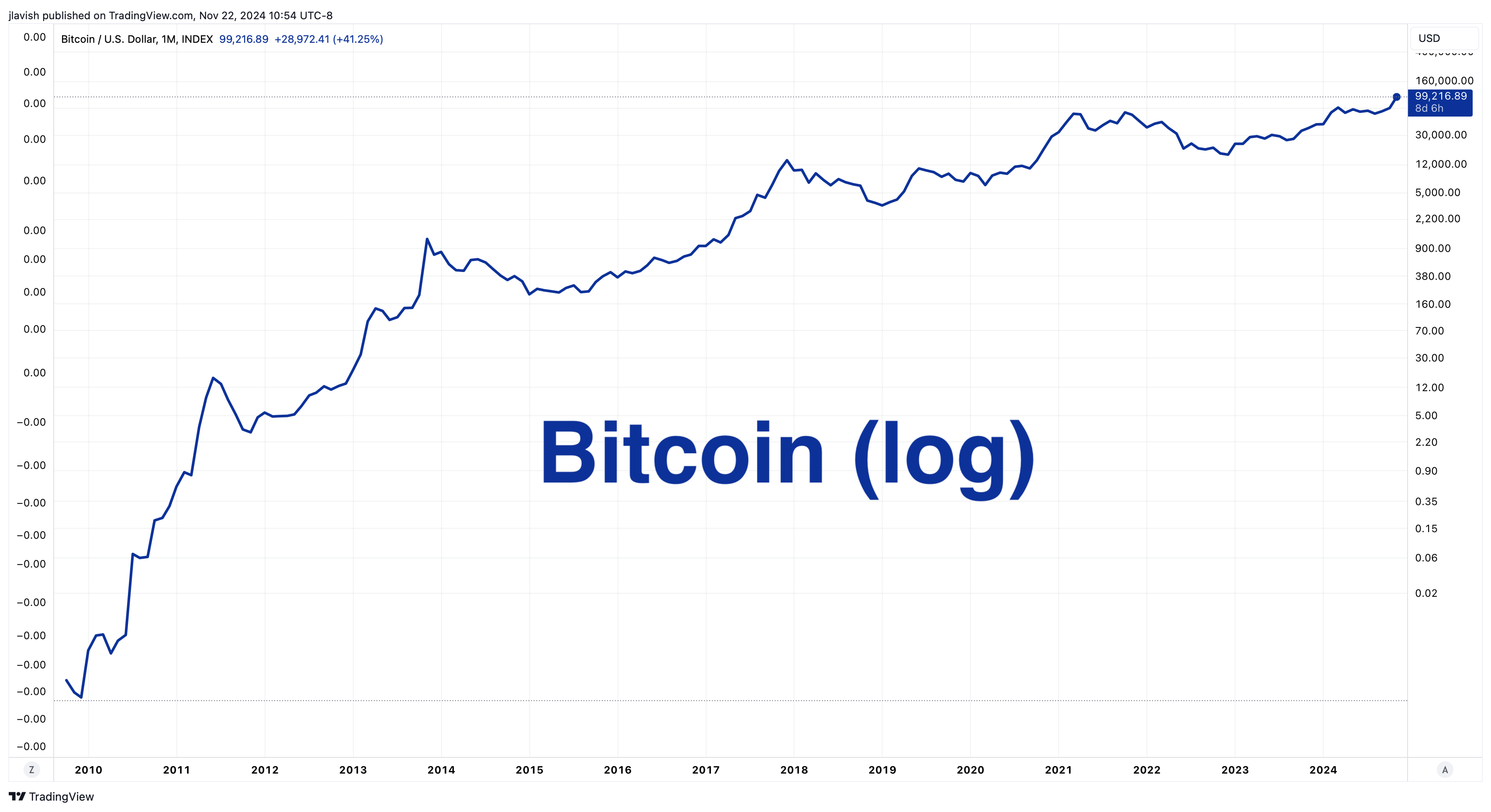💡 Bitcoin Battery Finance - The Informationist