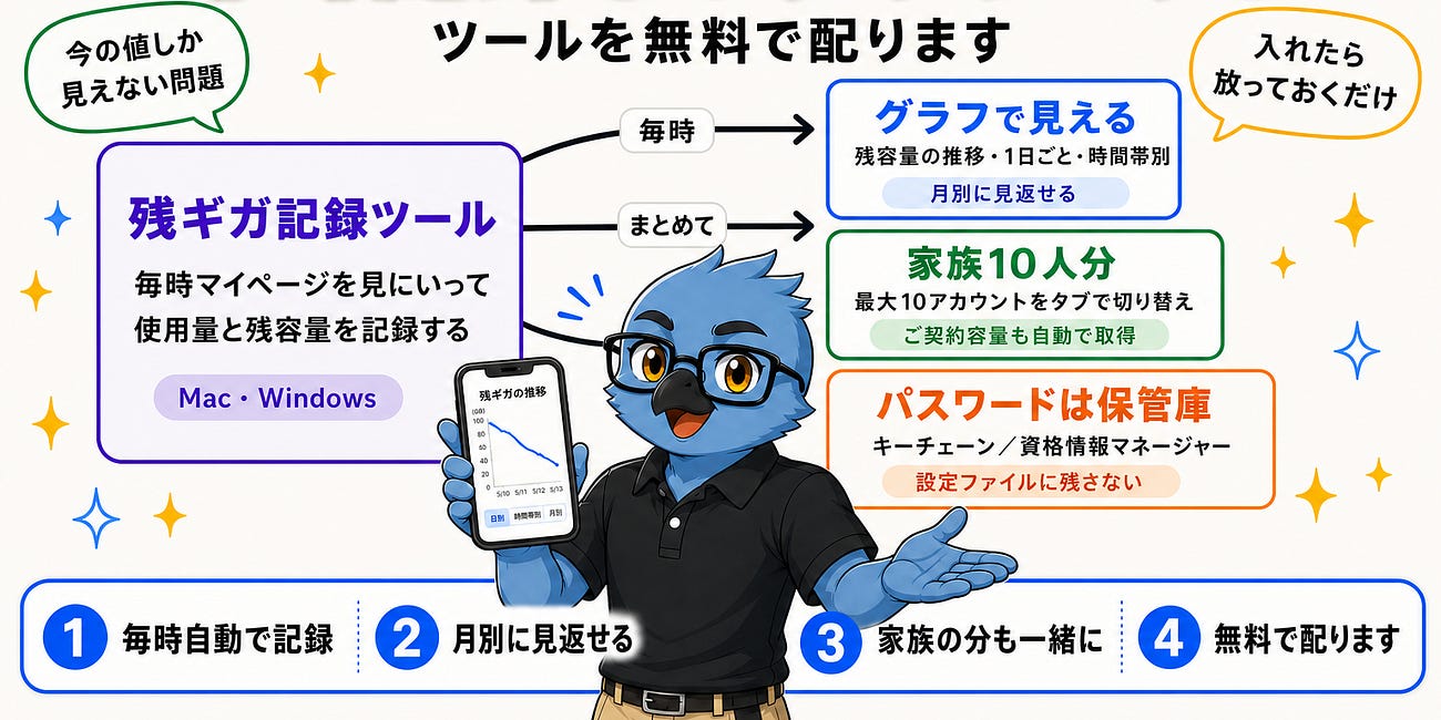 クリモバの残ギガを毎時記録して、グラフで見られるツールを配ります
