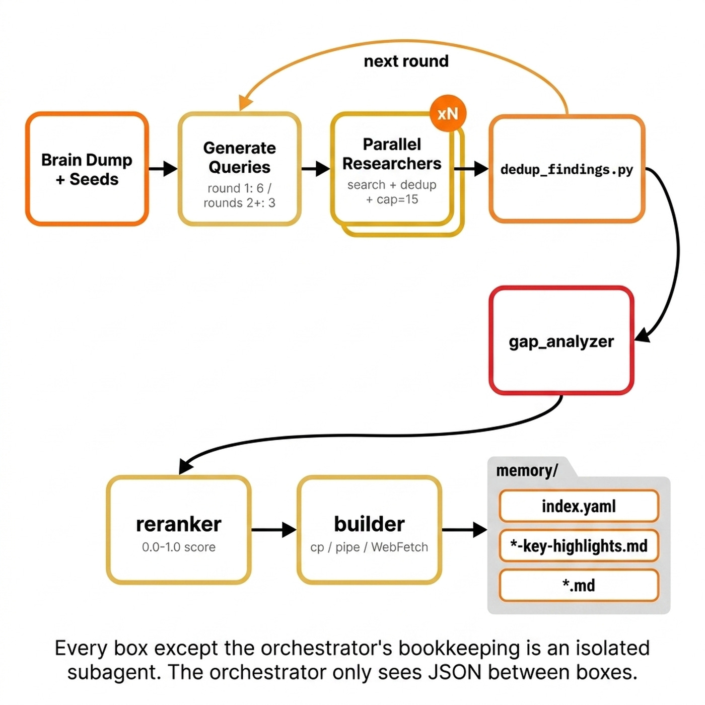 The full /research_create pipeline