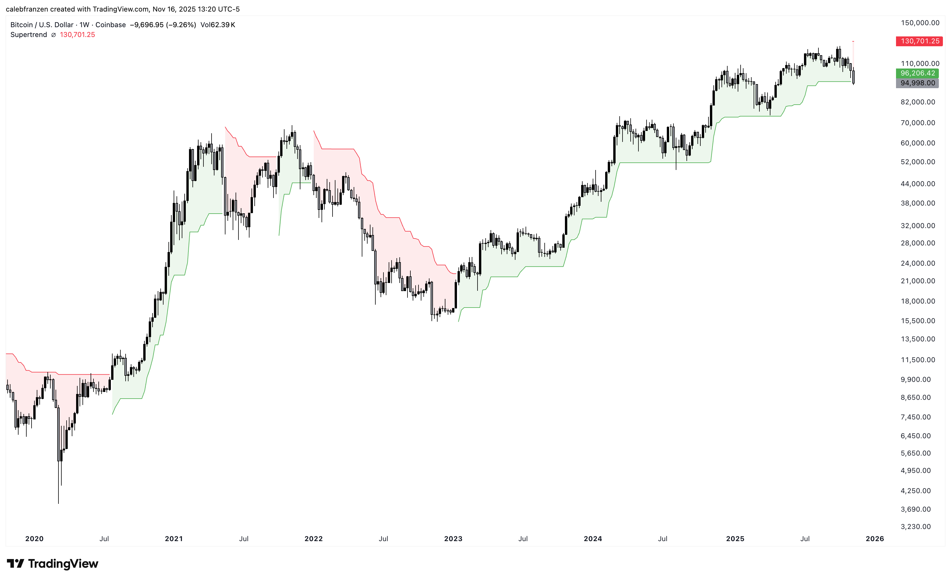 Bitcoin - by Caleb Franzen - Cubic Analytics