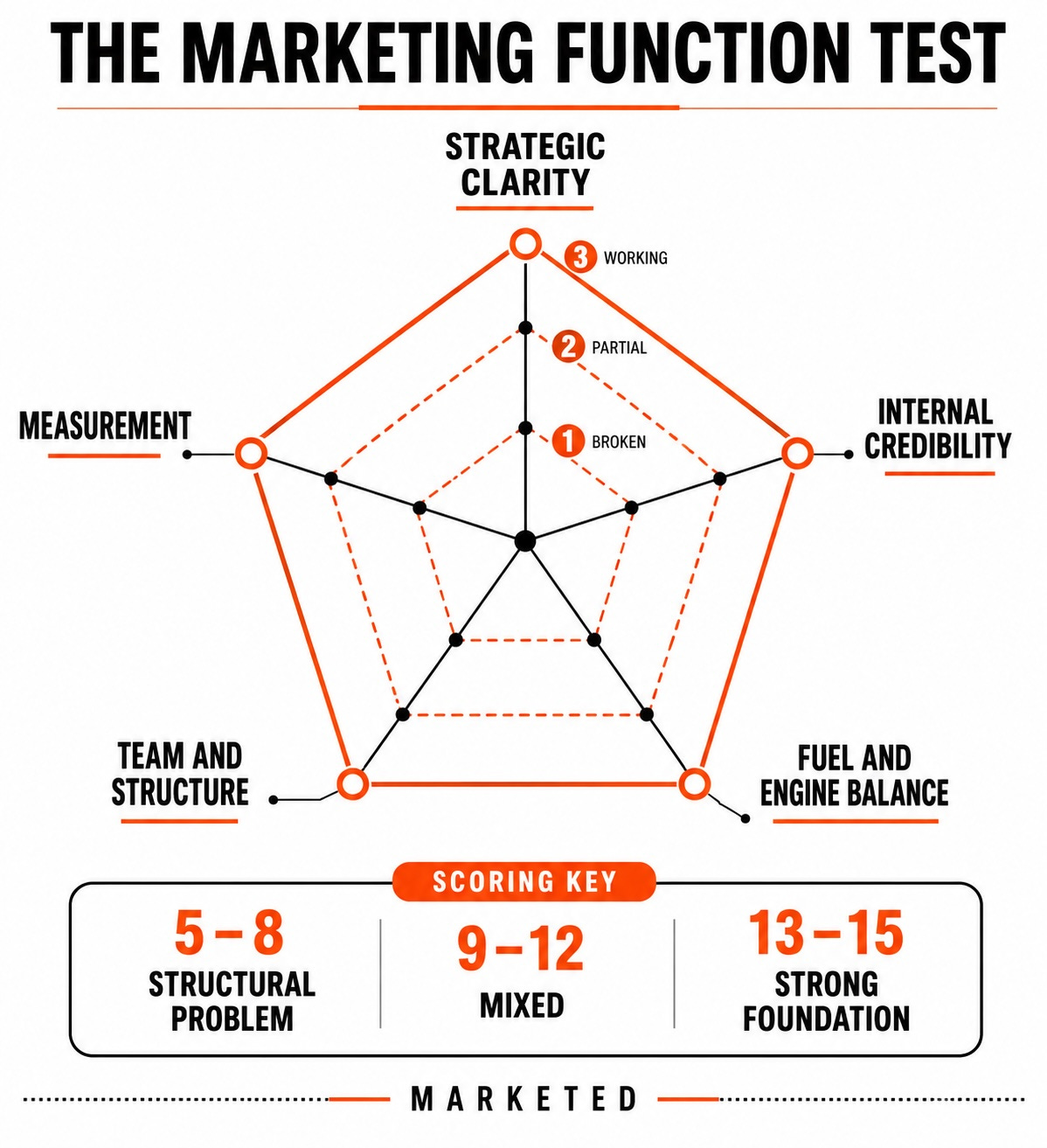 A clean white infographic titled “THE MARKETING FUNCTION TEST” in bold black capital letters with orange accents. At the center is a five point radar chart with three concentric pentagon layers representing scores of 1, 2, and 3. The five dimensions are positioned around the chart: Strategic Clarity, Internal Credibility, Fuel and Engine Balance, Team and Structure, and Measurement. A scoring guide labels 1 as Broken, 2 as Partial, and 3 as Working. At the bottom, a scoring key explains that total scores of 5 to 8 indicate a Structural Problem, 9 to 12 indicate Mixed performance, and 13 to 15 indicate a Strong Foundation. The footer displays “MARKETED” between two dotted horizontal lines. A clean white infographic titled “THE MARKETING FUNCTION TEST” in bold black capital letters with orange accents. At the center is a five point radar chart with three concentric pentagon layers representing scores of 1, 2, and 3. The five dimensions are positioned around the chart: Strategic Clarity, Internal Credibility, Fuel and Engine Balance, Team and Structure, and Measurement. A scoring guide labels 1 as Broken, 2 as Partial, and 3 as Working. At the bottom, a scoring key explains that total scores of 5 to 8 indicate a Structural Problem, 9 to 12 indicate Mixed performance, and 13 to 15 indicate a Strong Foundation. The footer displays “MARKETED” between two dotted horizontal lines.
