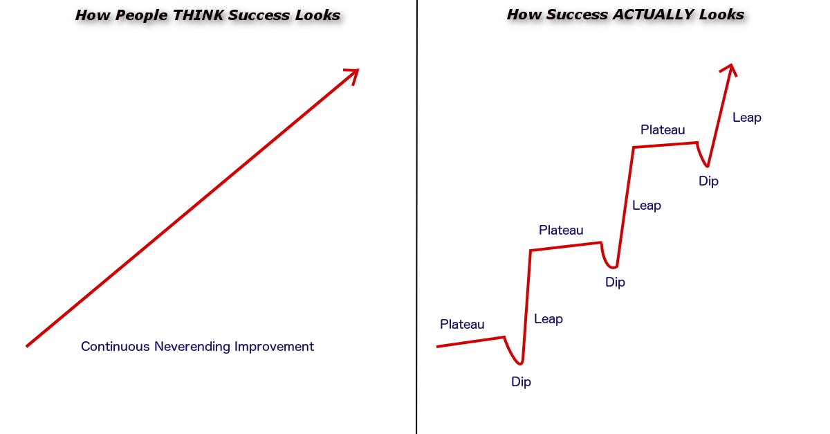 Comparison chart showing how people think success looks versus how success actually looks — on the left, a straight upward line labeled “Continuous Never-Ending Improvement”; on the right, a stepped red line with dips, plateaus, and leaps, representing real business growth patterns. Comparison chart showing how people think success looks versus how success actually looks — on the left, a straight upward line labeled “Continuous Never-Ending Improvement”; on the right, a stepped red line with dips, plateaus, and leaps, representing real business growth patterns.