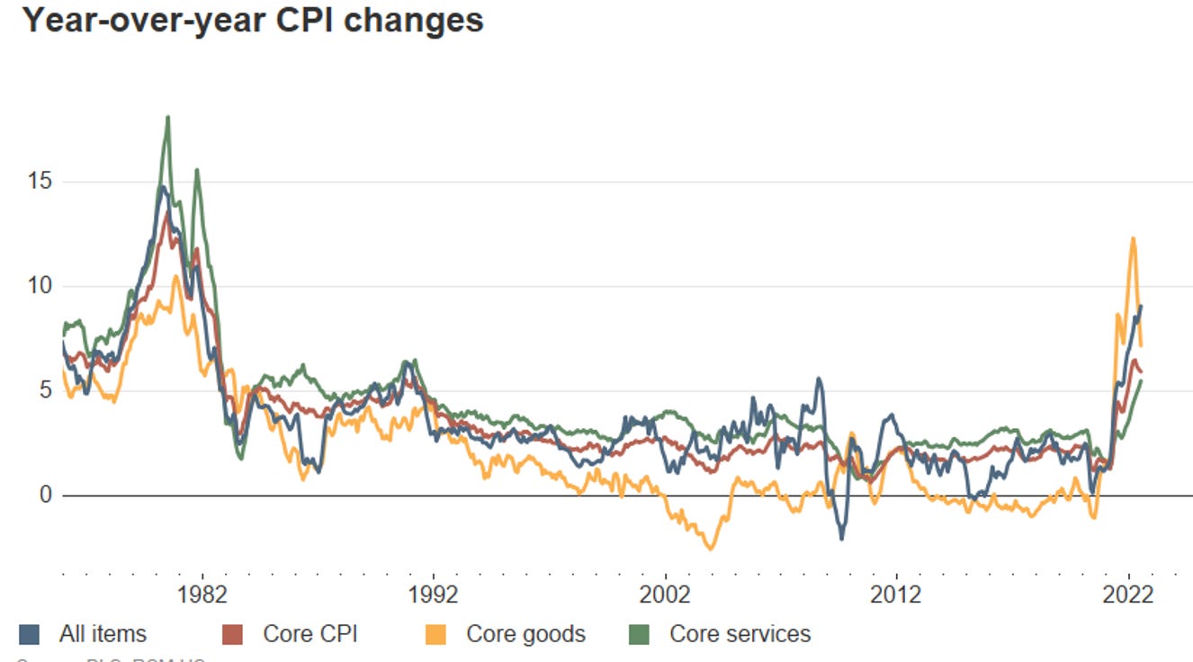 U.S. June CPI: Persistent top-line inflation hits 9.1% U.S. June CPI: Persistent top-line inflation hits 9.1%