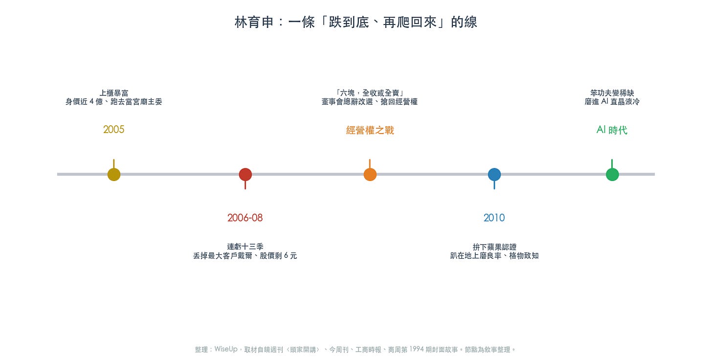 林育申的死與重生時間軸 林育申的死與重生時間軸
