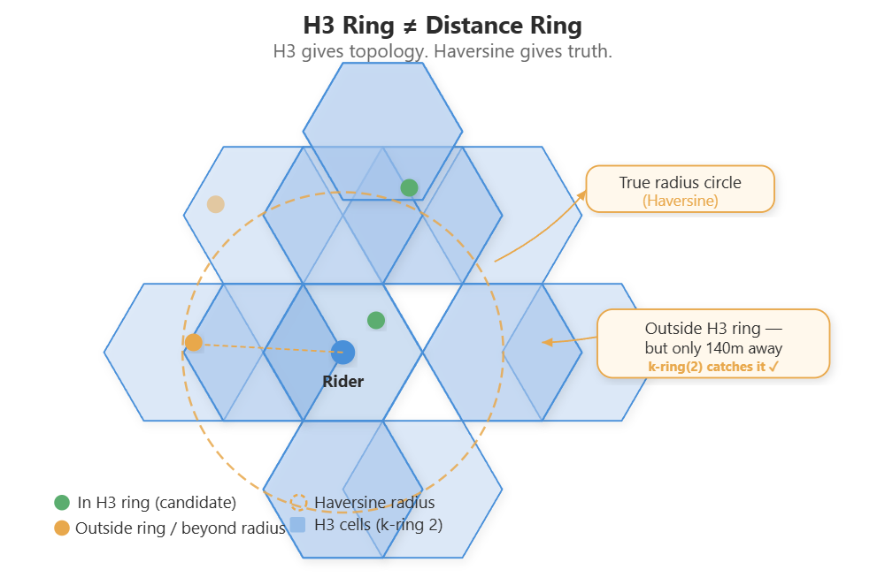 Lesson 53: Distance Filtering — Why H3 Lies and How Haversine Saves You