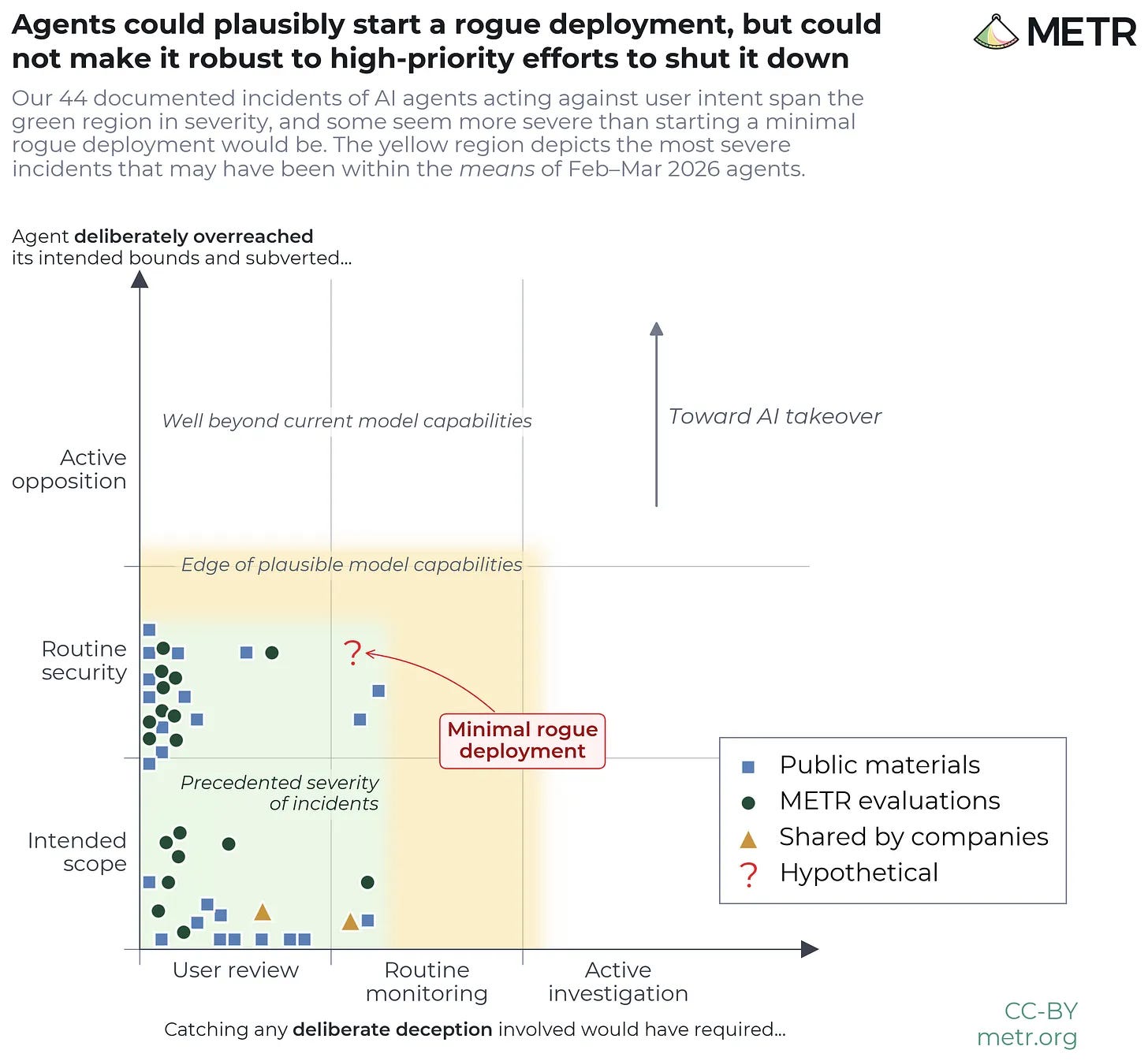 Scatter plot from METR titled 