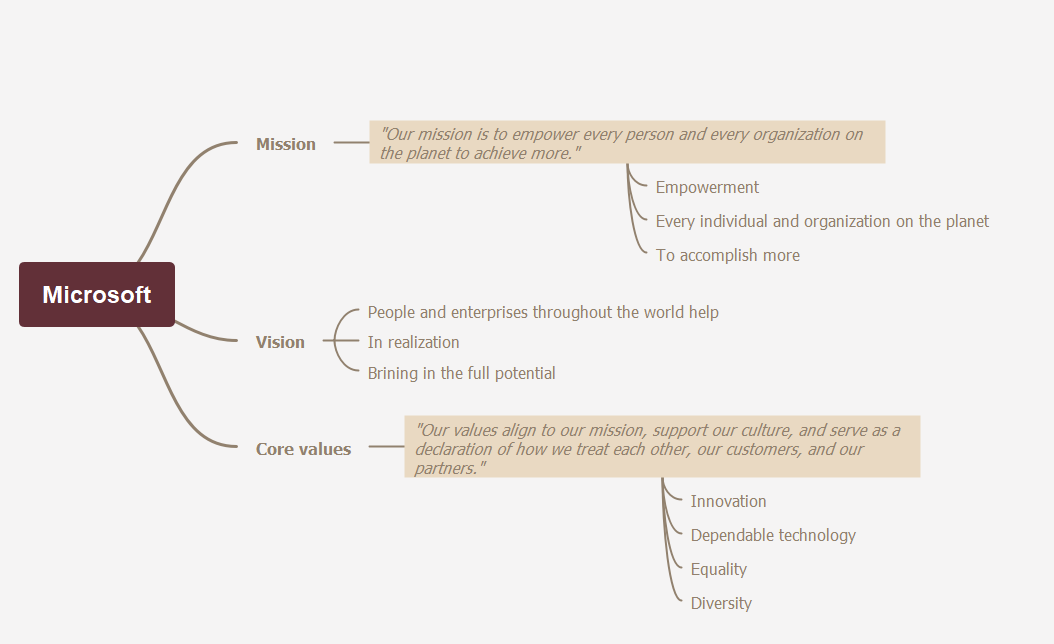 Microsoft Mission and Vision Statement Analysis | EdrawMind