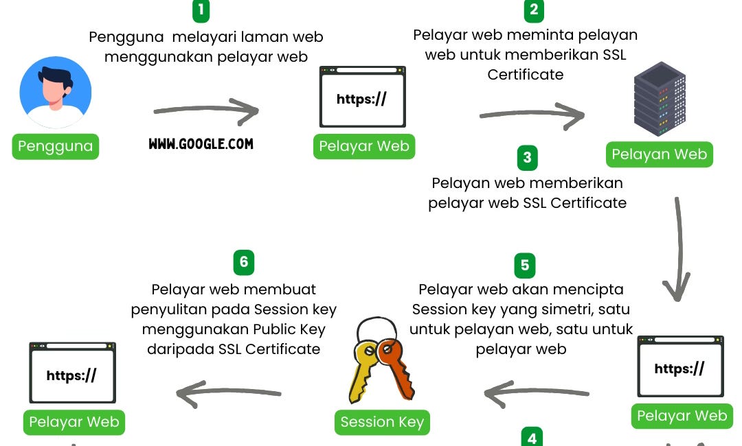 EP4: Bagaimana SSL Certificate Berfungsi