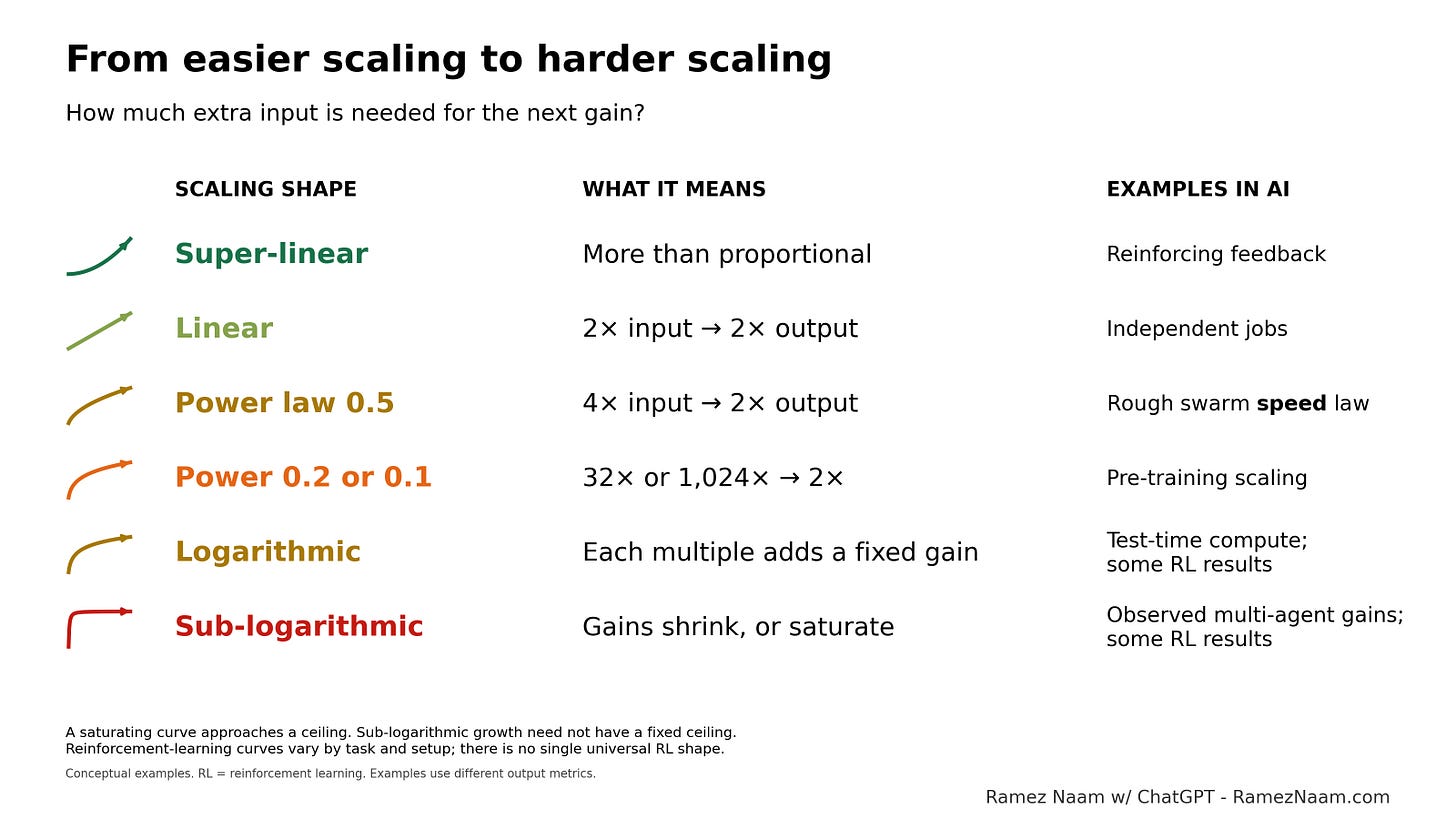 Not all diminishing returns are alike. Not all diminishing returns are alike.