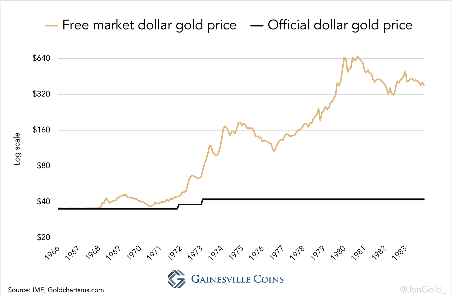 Free market and official gold prices 1970s