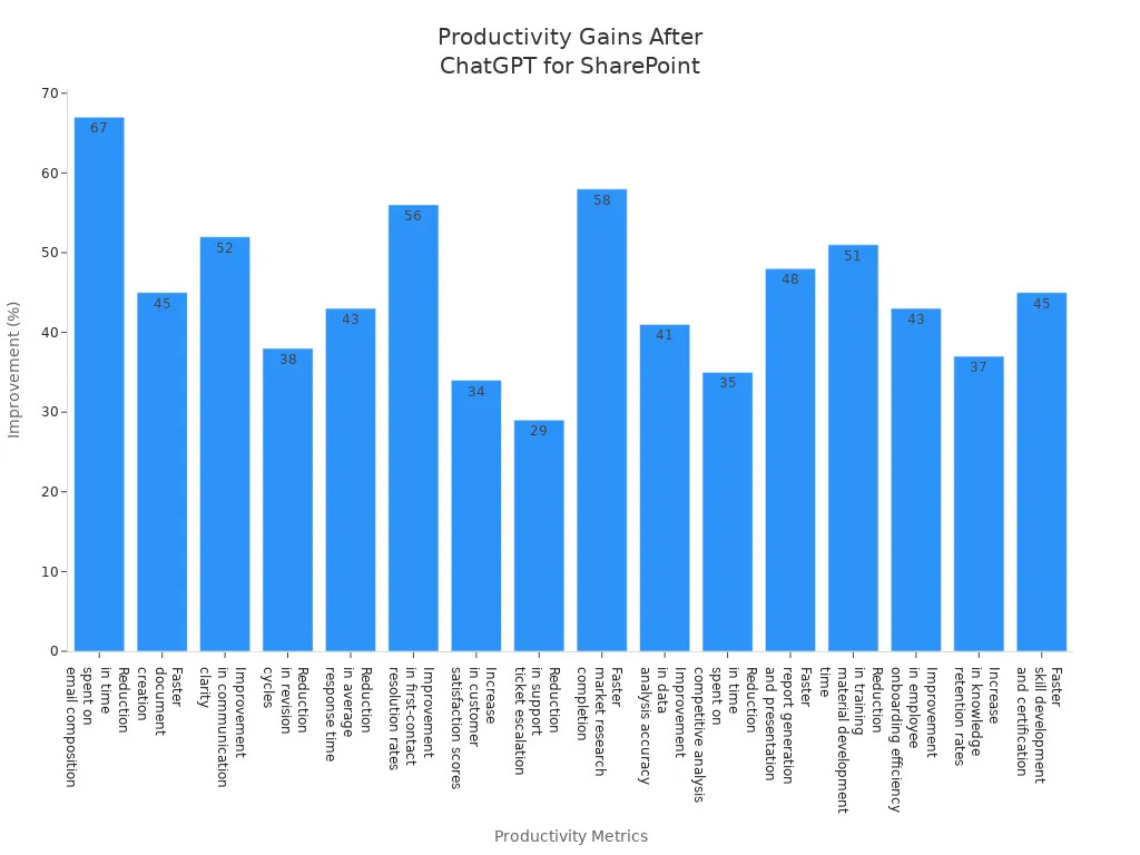 Bar chart showing improvement percentages across various productivity metrics after implementing ChatGPT for SharePoint