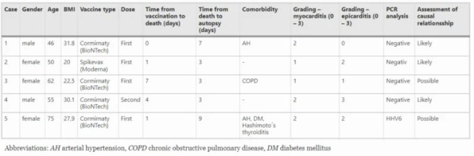 Case characteristic of five deaths likely or possibly caused by the Covid vaccines