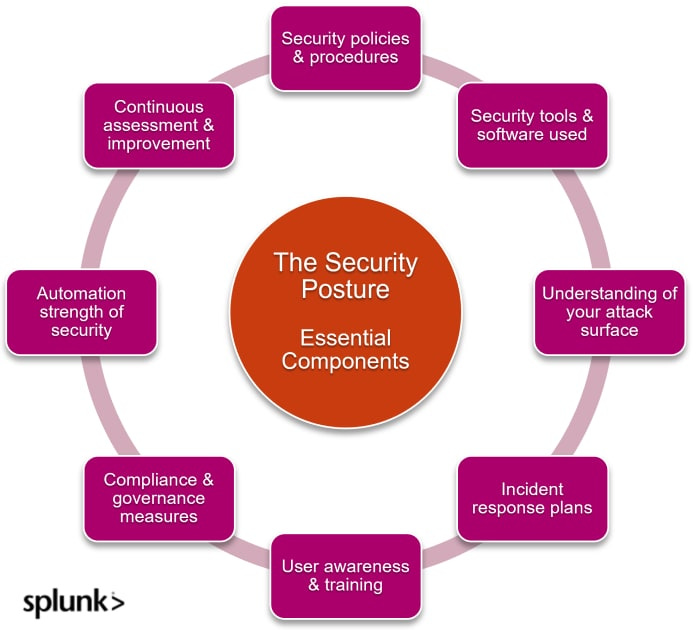 Essential Components of a strong security posture. Essential Components of a strong security posture.