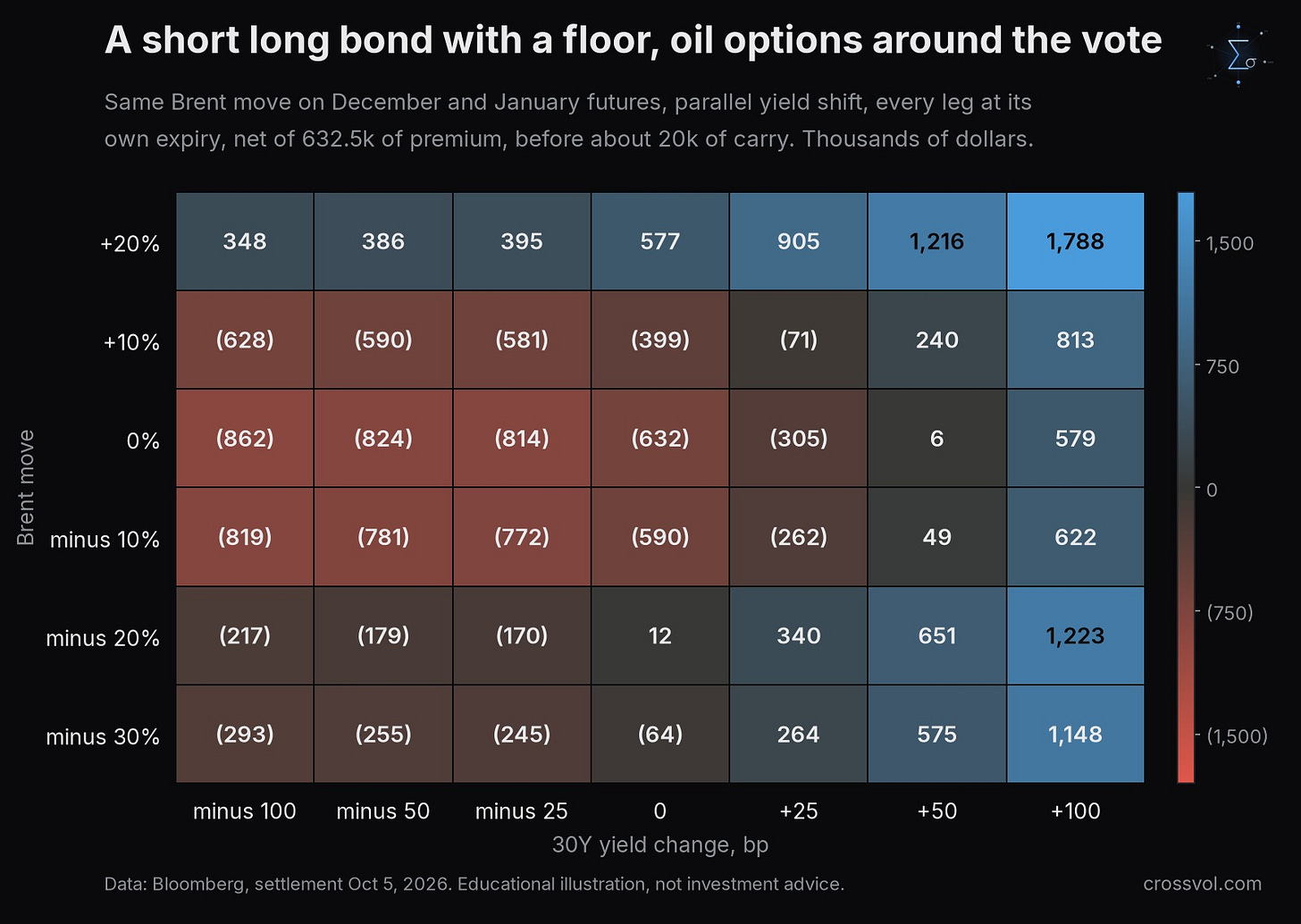Full book profit and loss with every leg at its own expiry, in thousands of dollars. The bond calls put a floor under the short. Full book profit and loss with every leg at its own expiry, in thousands of dollars. The bond calls put a floor under the short.