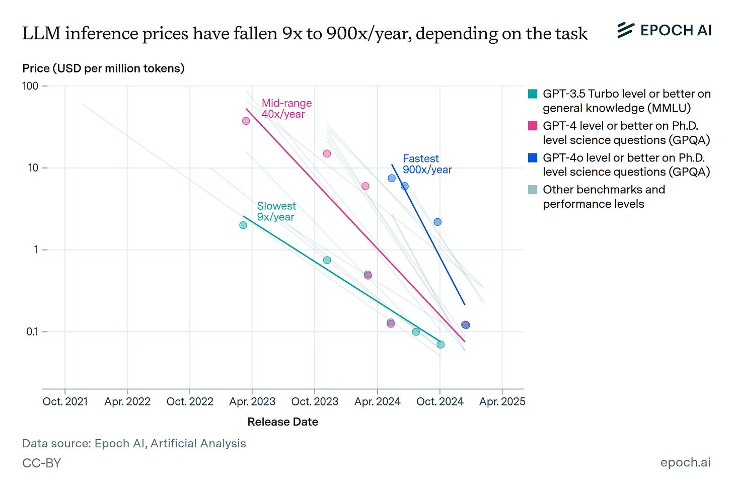 LLM inference prices have fallen rapidly but unequally across tasks | Epoch  AI