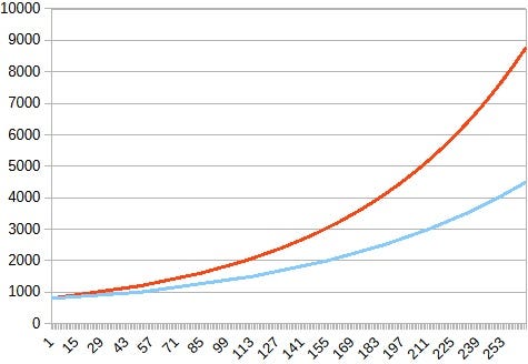 Exponential Gains and Compounding Returns - by LibertyZ