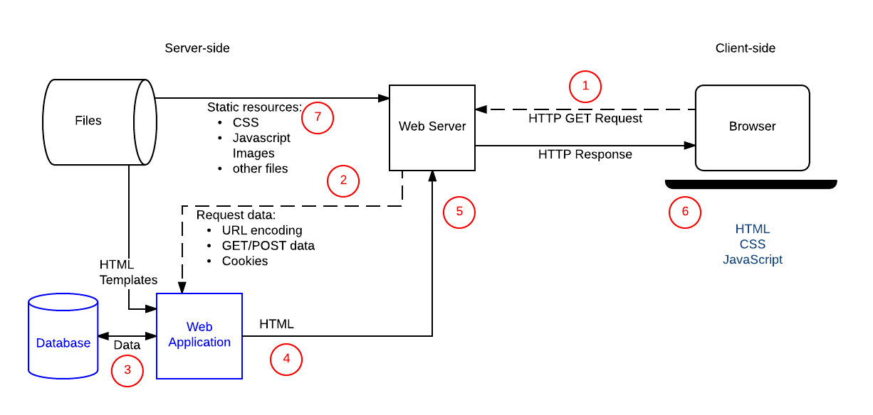 HTTP và TCP Socket - by huy nguyen - Engineering's Journal