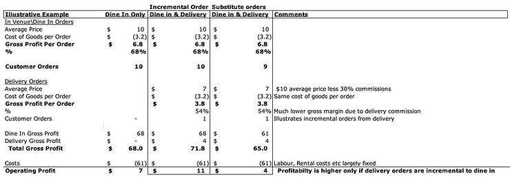 An illustrative example of the impact on profit from an additional delivery order