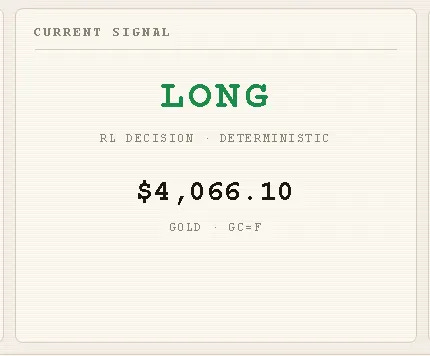 Current signal panel reading LONG, an RL deterministic decision on gold (GC=F) at $4,066.10. Current signal panel reading LONG, an RL deterministic decision on gold (GC=F) at $4,066.10.