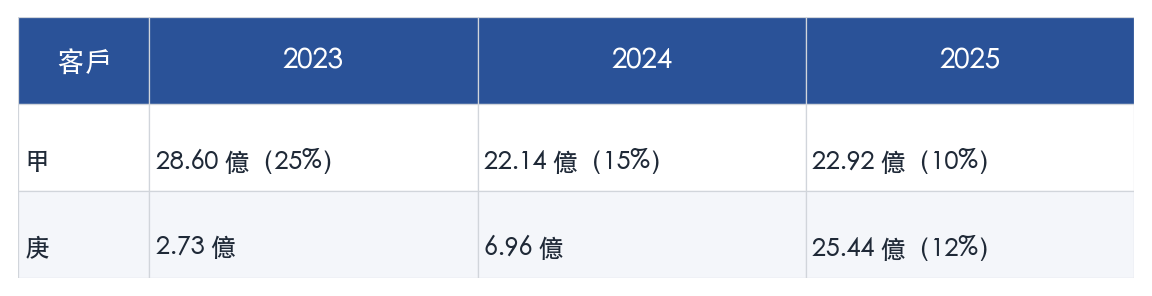 表格 表格