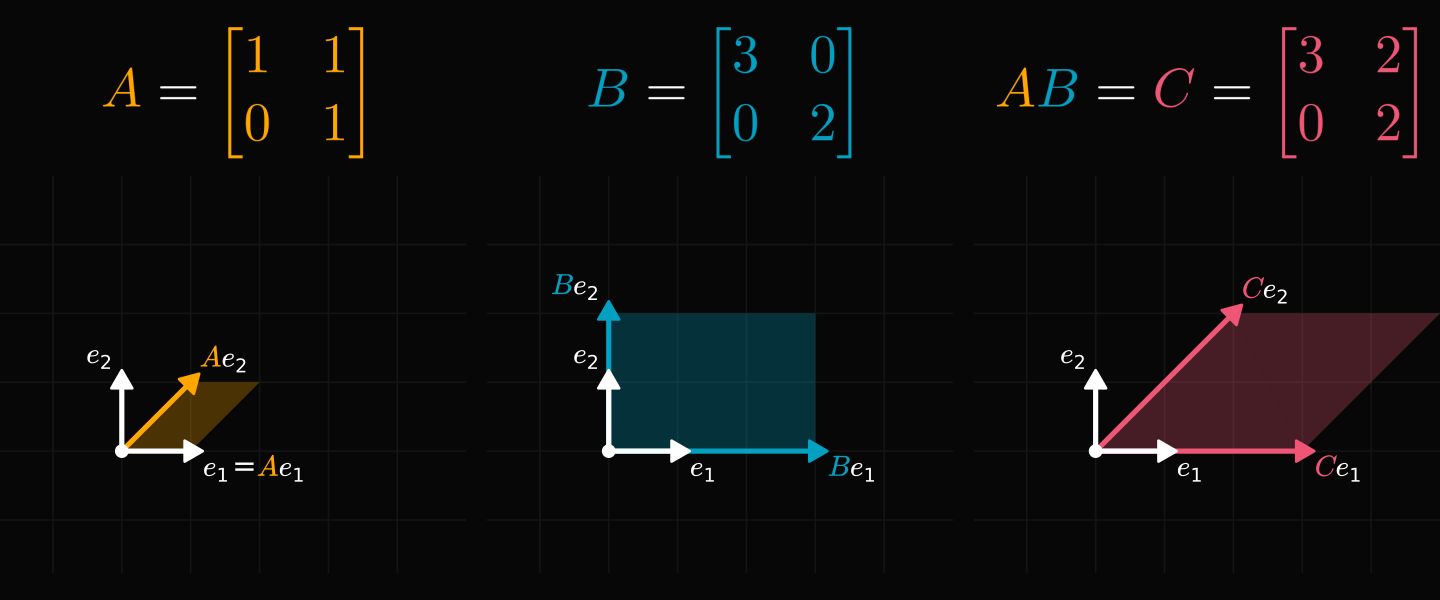 What's behind matrix multiplication? - Mathematics of machine learning